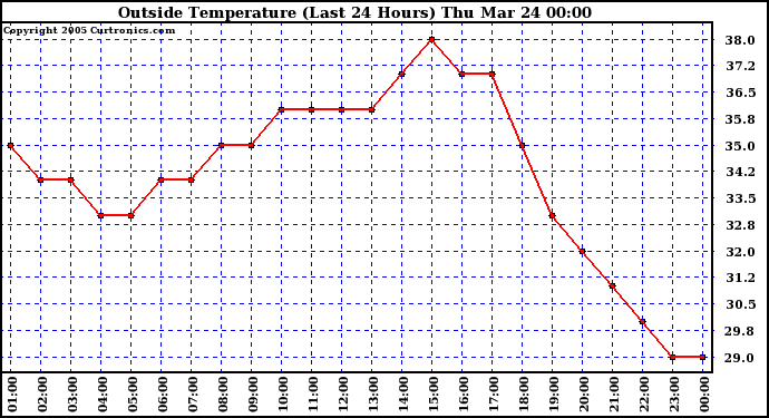  Outside Temperature (Last 24 Hours) 