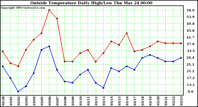  Outside Temperature Daily High/Low	