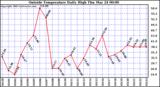  Outside Temperature Daily High 