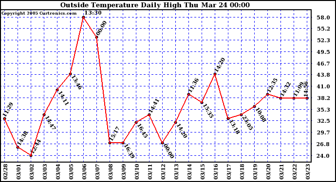  Outside Temperature Daily High 