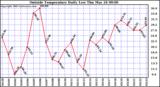  Outside Temperature Daily Low 