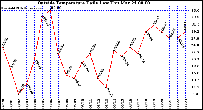  Outside Temperature Daily Low 