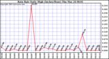  Rain Rate Daily High (Inches/Hour)	