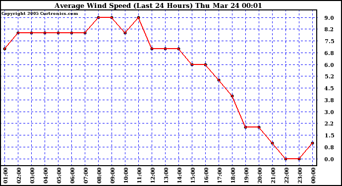  Average Wind Speed (Last 24 Hours)	