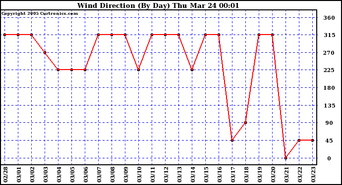  Wind Direction (By Day)		