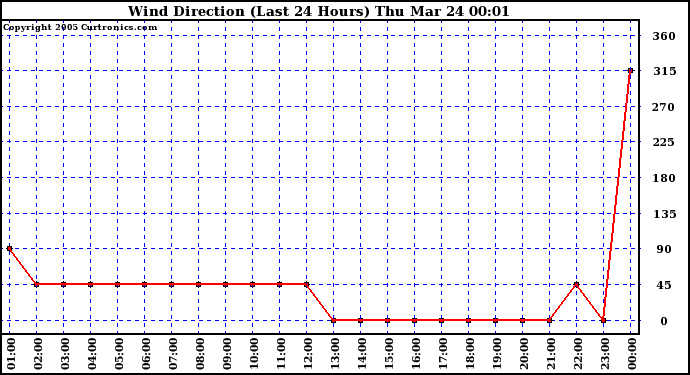  Wind Direction (Last 24 Hours)	