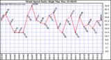  Wind Speed Daily High			