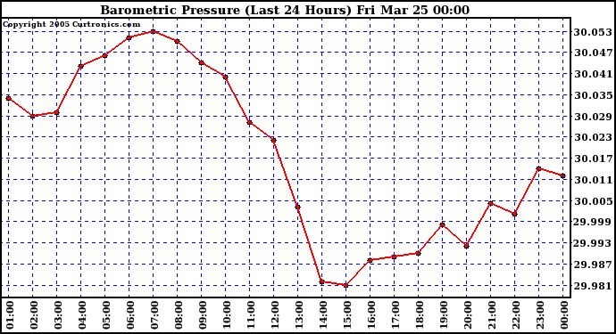  Barometric Pressure (Last 24 Hours)  	