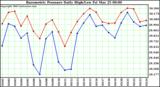  Barometric Pressure Daily High/Low	