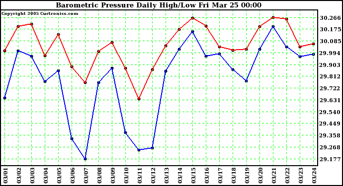  Barometric Pressure Daily High/Low	