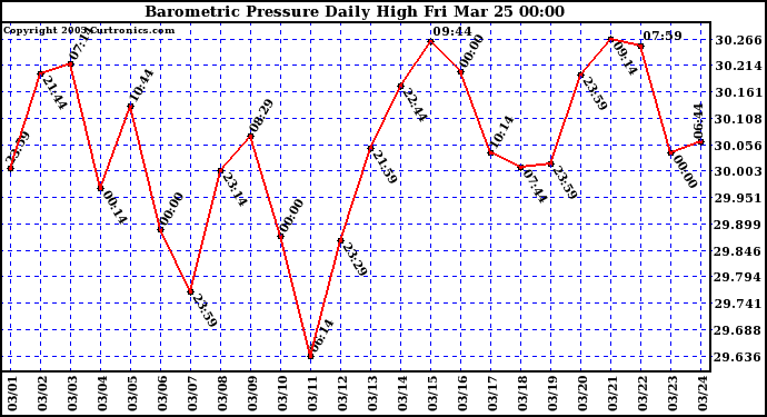  Barometric Pressure Daily High	