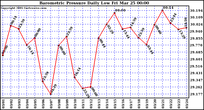  Barometric Pressure Daily Low		