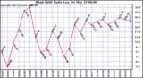  Wind Chill Daily Low 