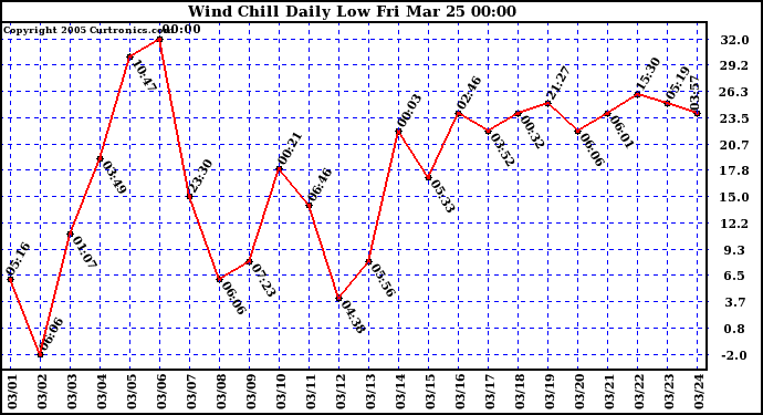  Wind Chill Daily Low 