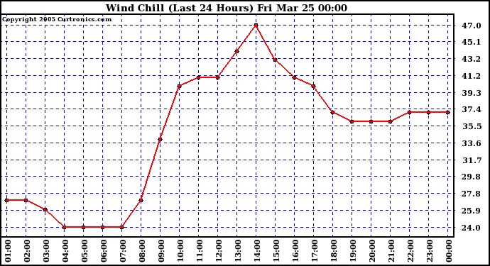  Wind Chill (Last 24 Hours)	