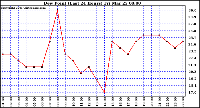  Dew Point (Last 24 Hours)	