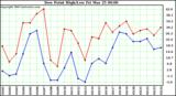  Dew Point High/Low	