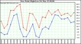  Dew Point High/Low	