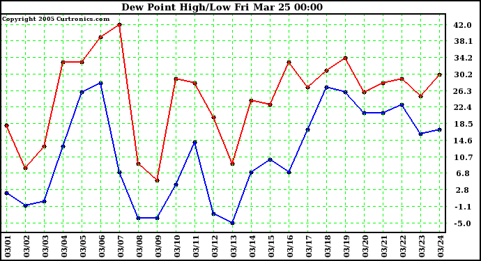  Dew Point High/Low	