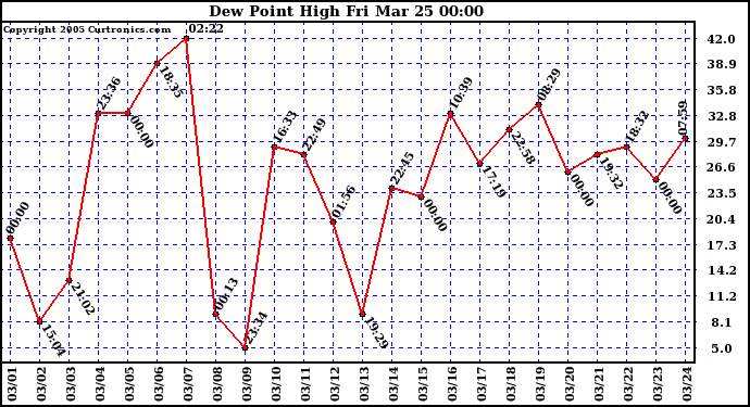  Dew Point High		