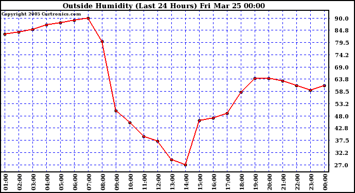  Outside Humidity (Last 24 Hours) 