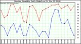  Outside Humidity Daily High/Low 