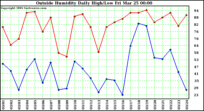  Outside Humidity Daily High/Low 