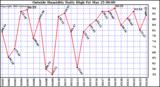  Outside Humidity Daily High	