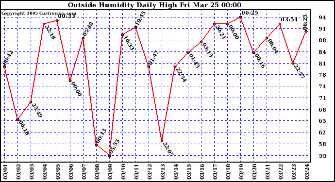  Outside Humidity Daily High	