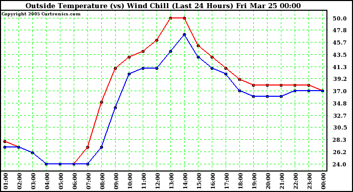  Outside Temperature (vs) Wind Chill (Last 24 Hours) 