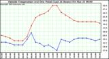  Outside Temperature (vs) Dew Point (Last 24 Hours) 