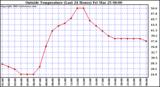  Outside Temperature (Last 24 Hours) 