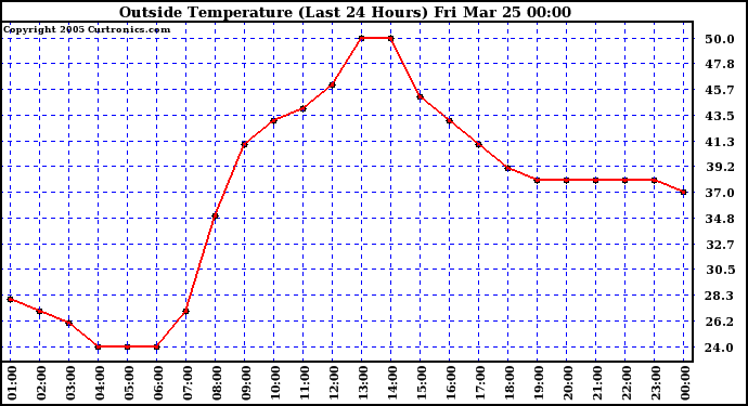  Outside Temperature (Last 24 Hours) 