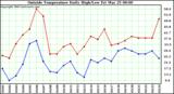  Outside Temperature Daily High/Low	