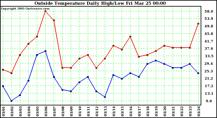  Outside Temperature Daily High/Low	