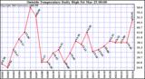  Outside Temperature Daily High 