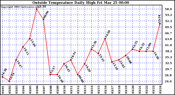  Outside Temperature Daily High 