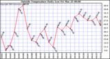  Outside Temperature Daily Low 