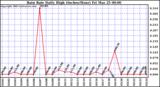  Rain Rate Daily High (Inches/Hour)	