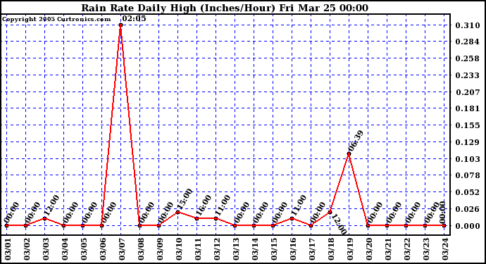  Rain Rate Daily High (Inches/Hour)	