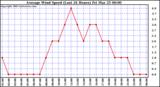  Average Wind Speed (Last 24 Hours)	