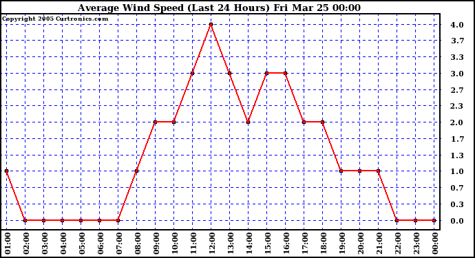  Average Wind Speed (Last 24 Hours)	