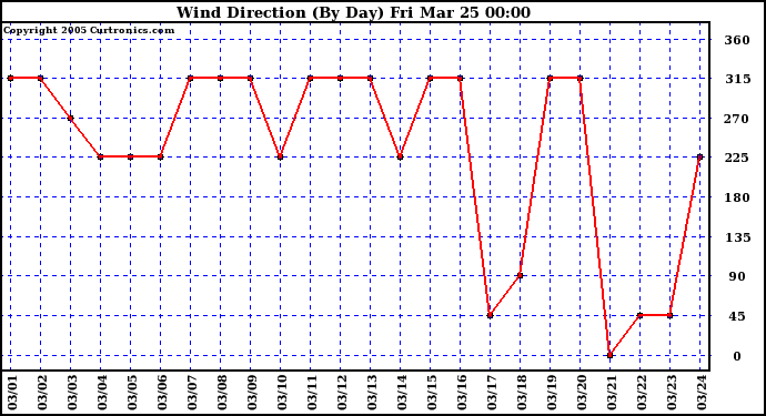  Wind Direction (By Day)		