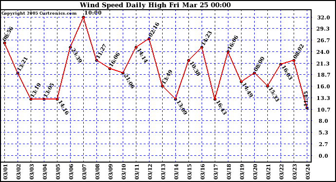  Wind Speed Daily High			