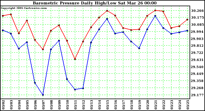  Barometric Pressure Daily High/Low	