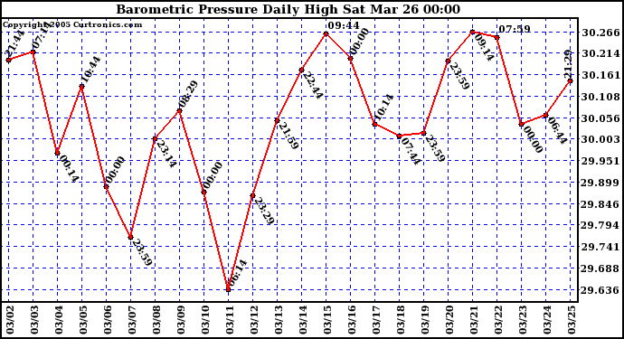  Barometric Pressure Daily High	