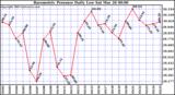  Barometric Pressure Daily Low		