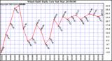  Wind Chill Daily Low 