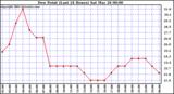  Dew Point (Last 24 Hours)	