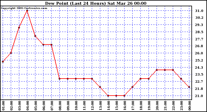  Dew Point (Last 24 Hours)	